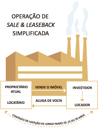 sale-and-leaseback