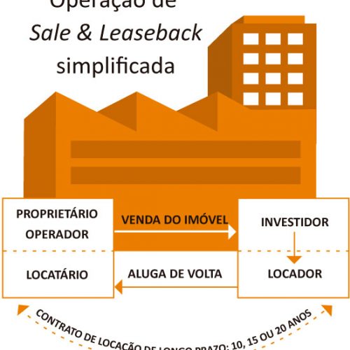 Sale & Leaseback – o capital mais barato para investimento