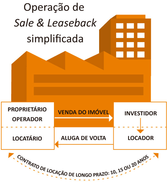 Sale leaseback