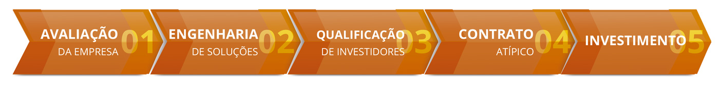 Sale & leaseback em 5 passos